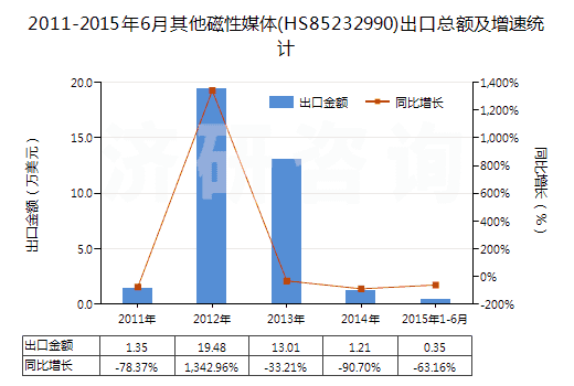 2011-2015年6月其他磁性媒體(HS85232990)出口總額及增速統(tǒng)計(jì)